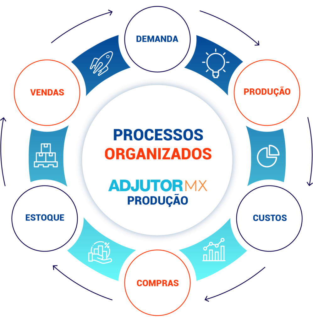 Integração de todas áreas